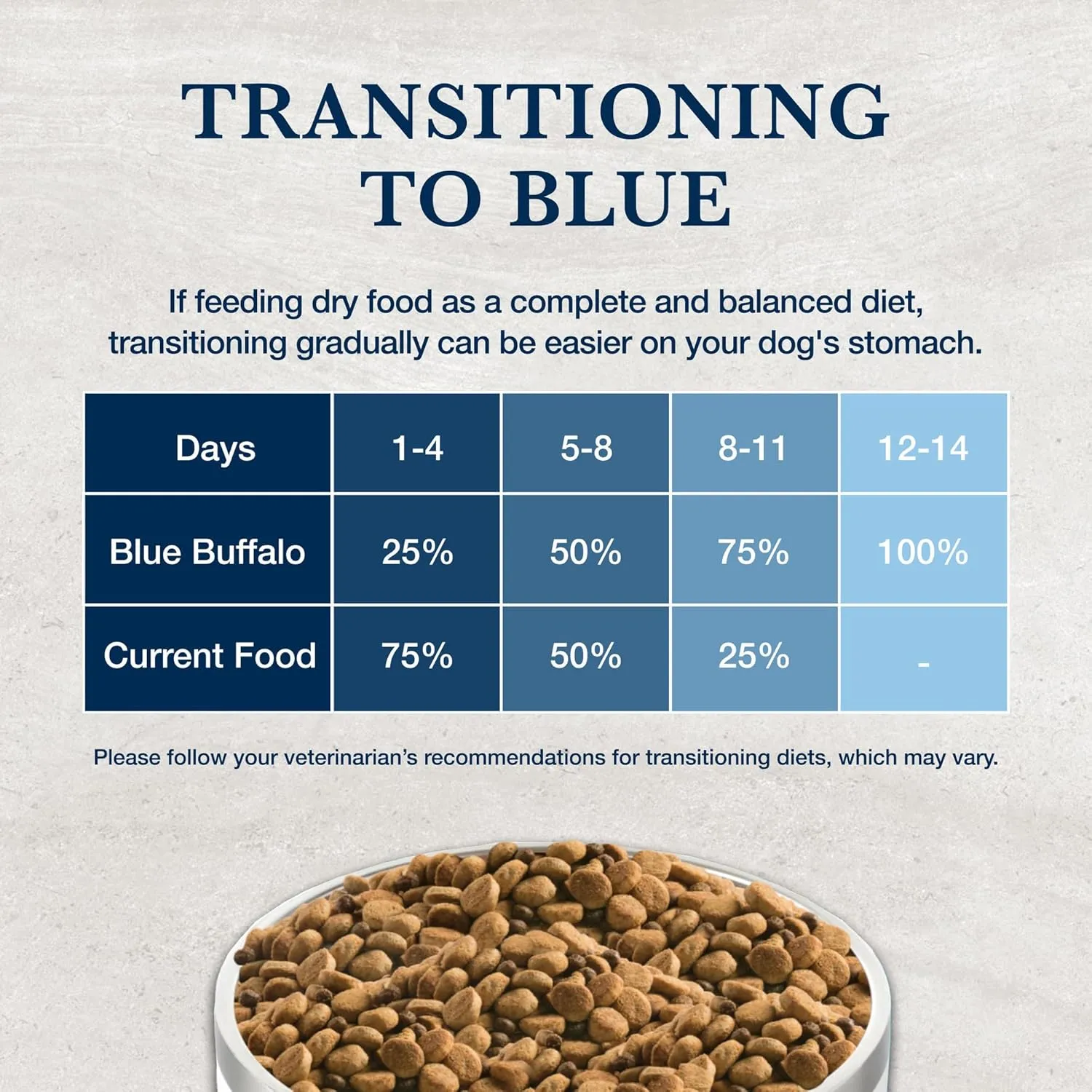 Blue Buffalo Natural Veterinary Diet GI Gastrointestinal Support Dry Dog Food, Veterinarian's Prescription Required, Chicken, 22-lb Bag